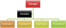 Organization chart with a standard hanging layout